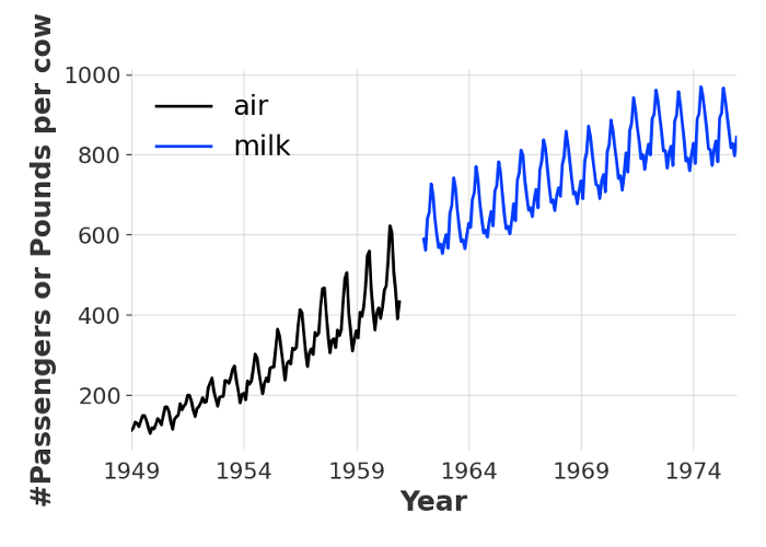 Monthly number of air passengers and monthly milk production per cow (in pounds)