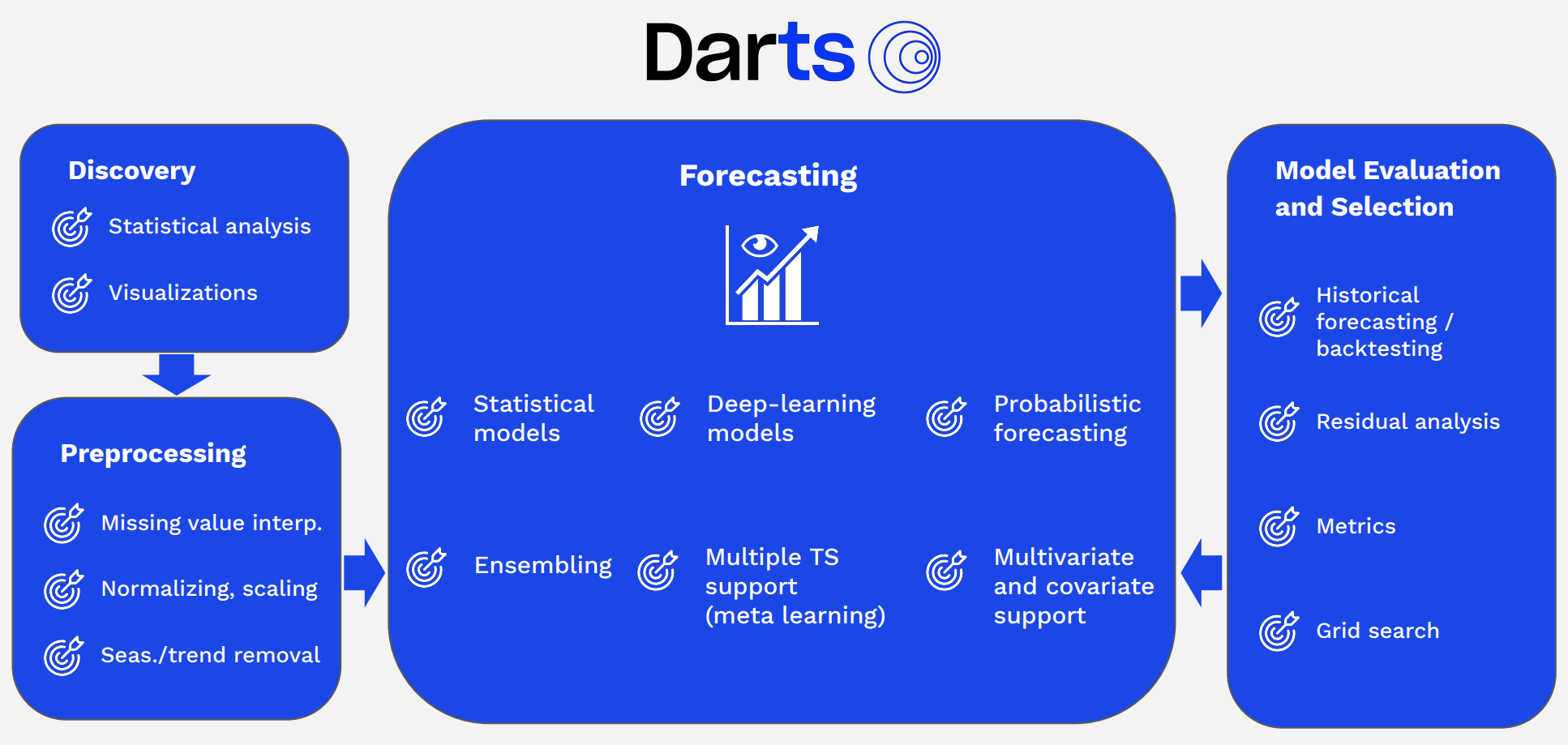 Darts is an attempt to smooth the end-to-end time series machine learning experience in Python