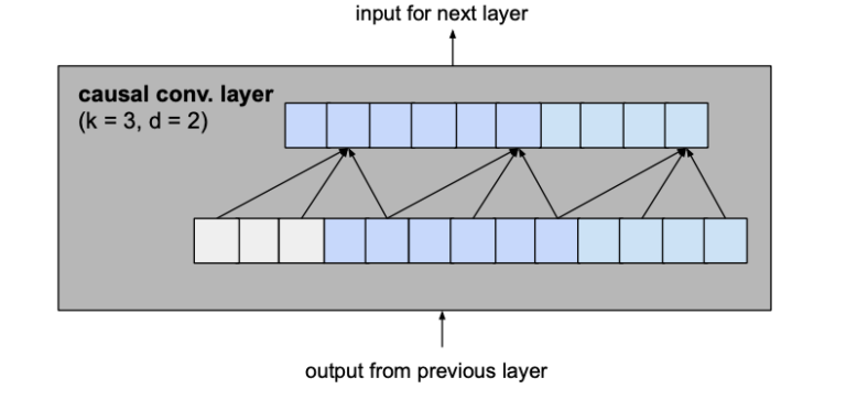 Temporal Convolutional Networks and Forecasting - Unit8