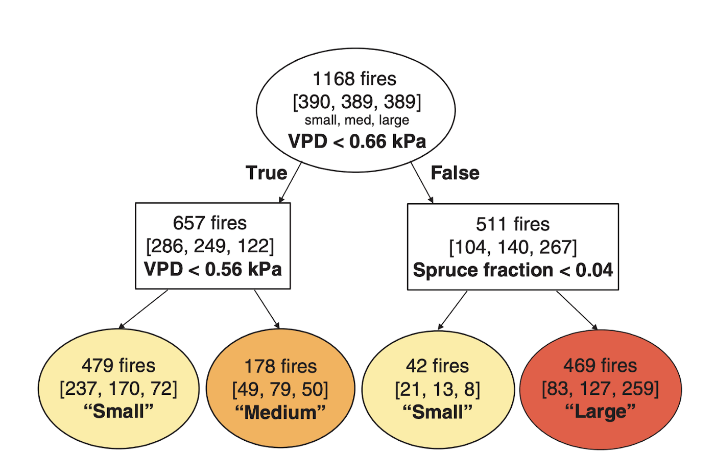 Example of a classification tree with VPD and Spruce fraction as dependent variables.