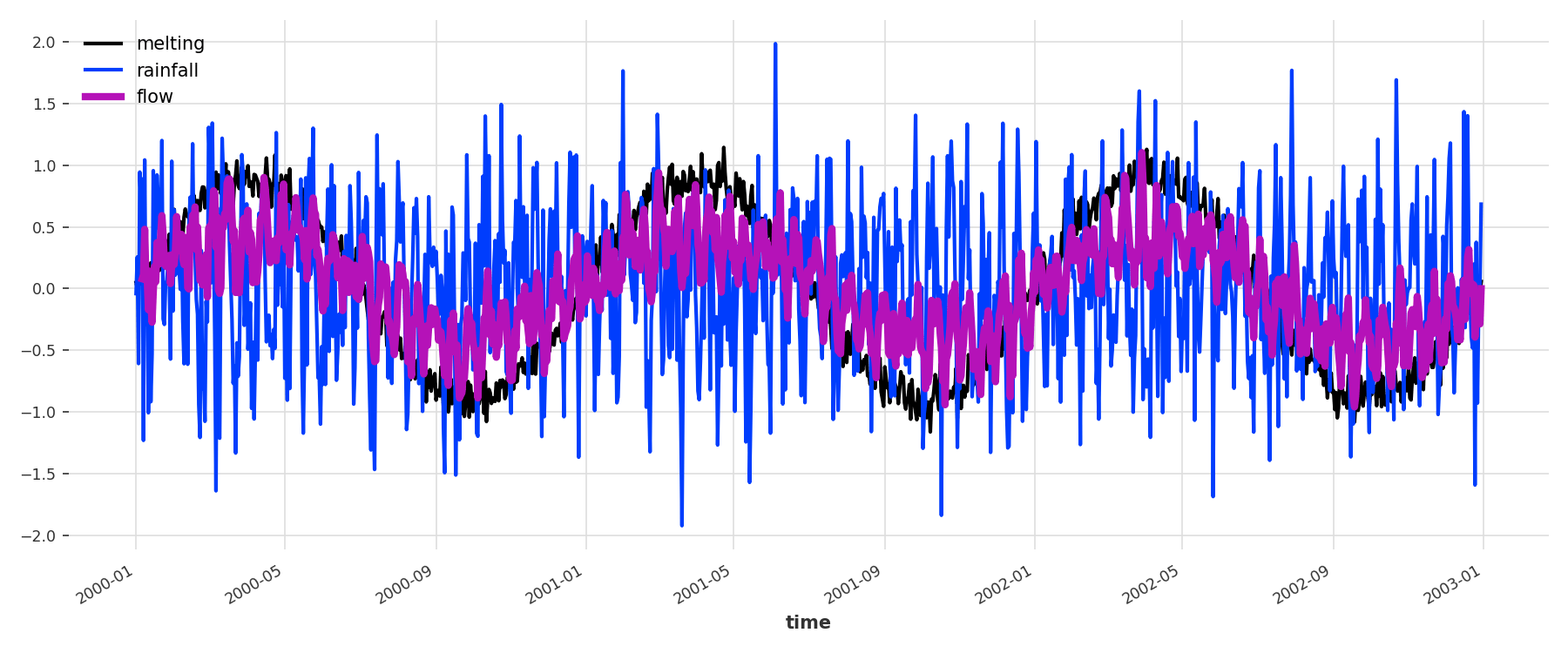 Our synthetic daily dataset representing the flow as a sum of lagged glacier melting and rainfalls. The dataset starts in January 2000 and lasts 3 years.