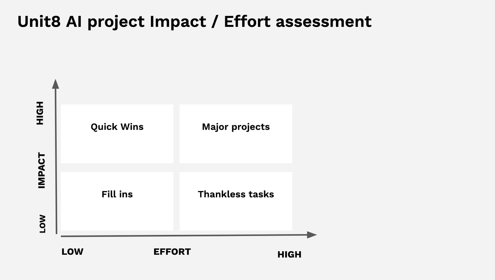AI project impact/effort assessment