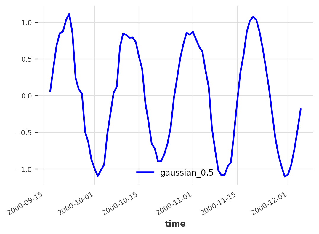 Plot of the median quantile of a probabilistic forecast