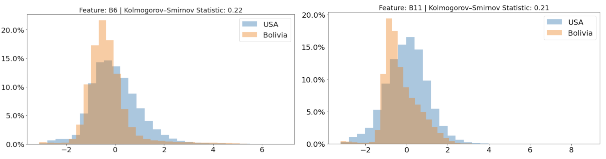 Distributions in USA and Bolivia