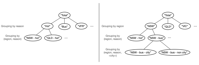 Our hierarchy is made of two main groupings — one per reason and one per region. (region, reason) pairs are further decomposed in city and non-city types of tourism.