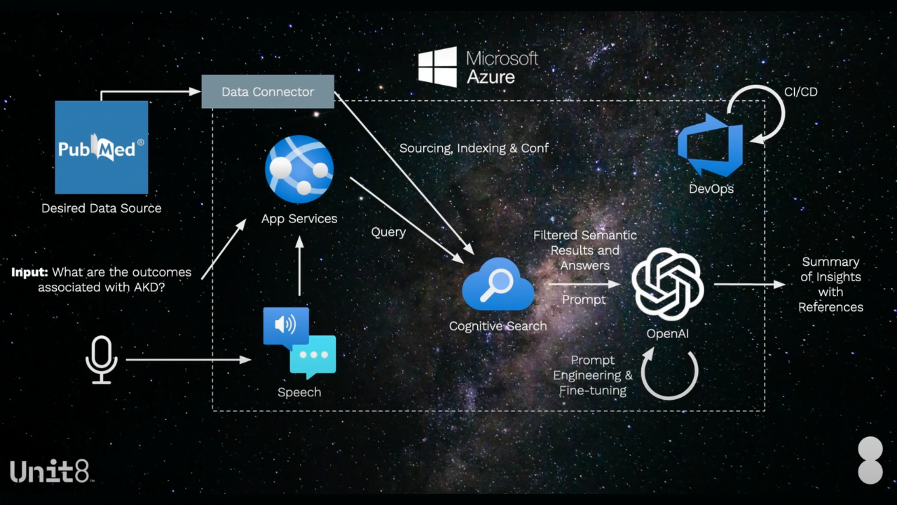 Azure OpenAI service made easy by Unit8