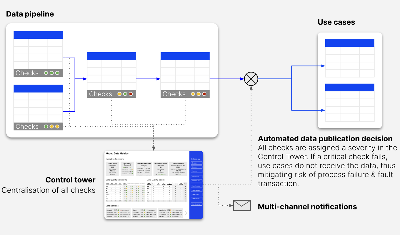 Figure 6: Sample end-to-end data quality monitoring project with rules, control tower, alerting & data refresh downstream
