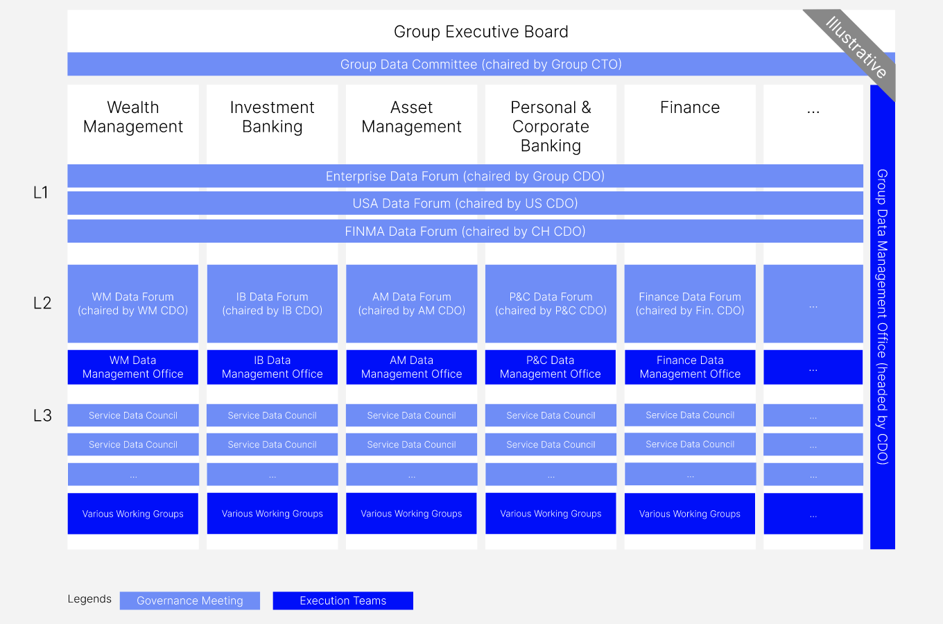 Figure 5: Data Governance bodies across an organization