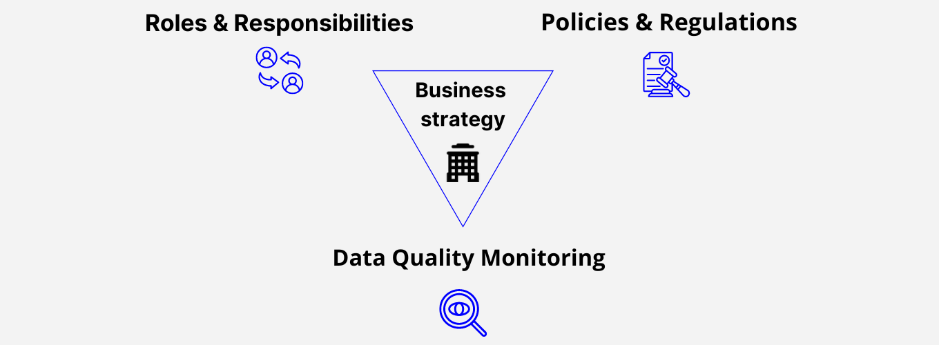 Figure 1: The three pillars of data governance