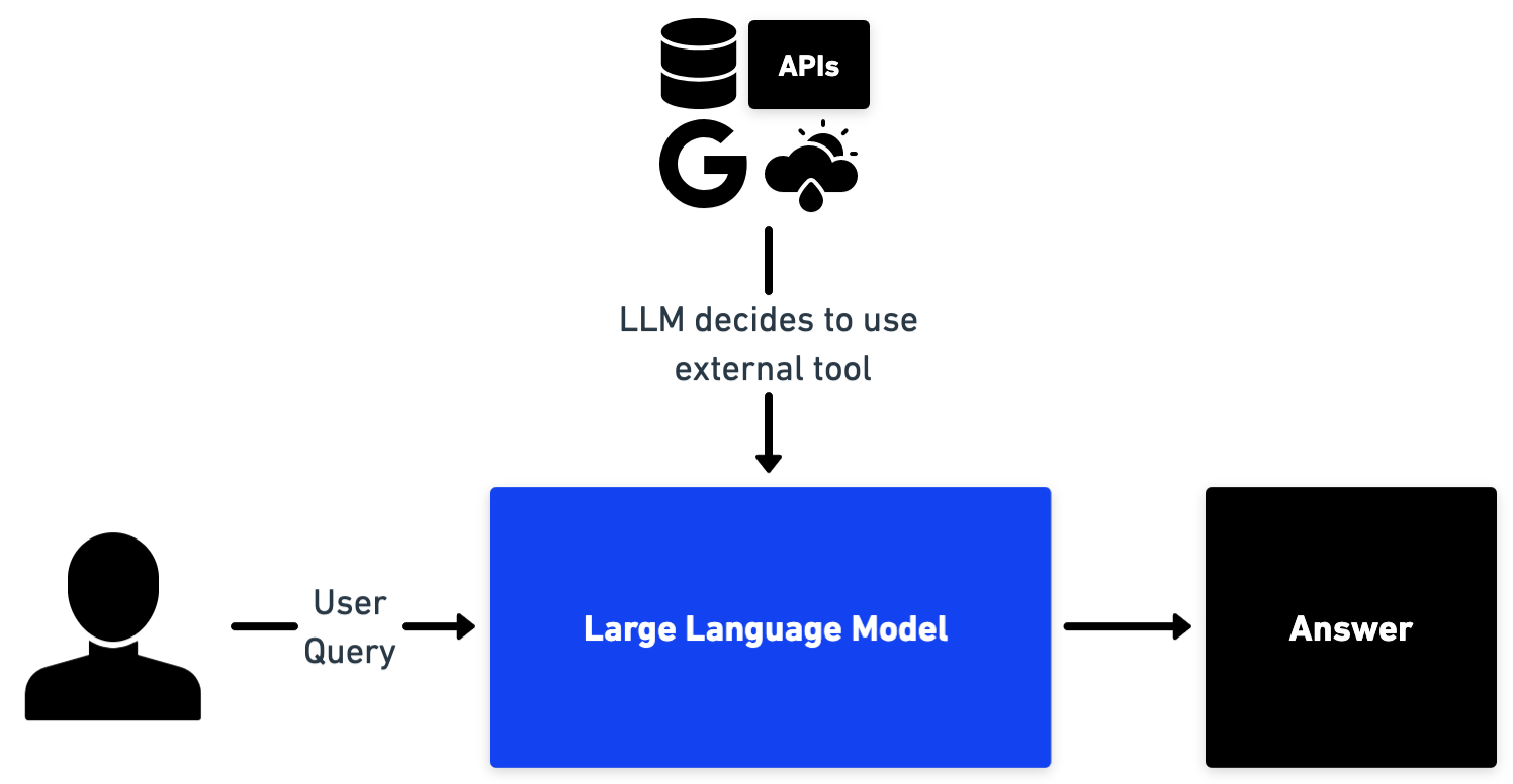 Figure 9: Overview of augmenting LLMs by allowing them to use additional tools through API calls.