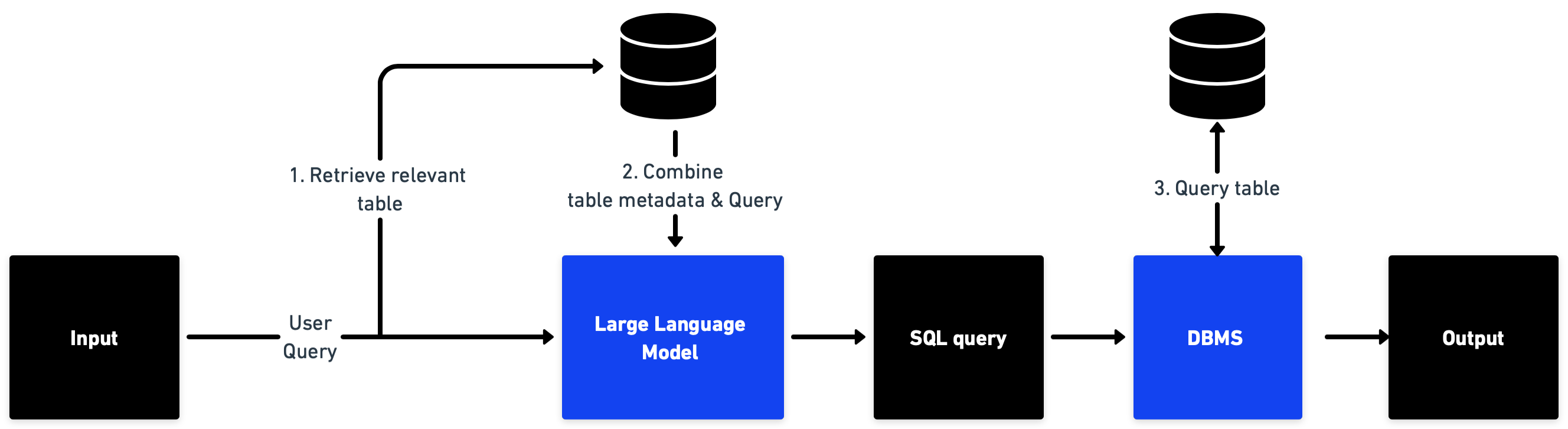 Figure 8: System overview of a question answering system over tabular data where the LLM returns a SQL-like query that can be executed to return the answer.
